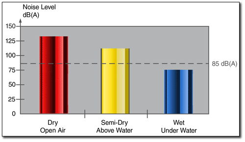 Plasma noise levels dry and under water - Click for larger view